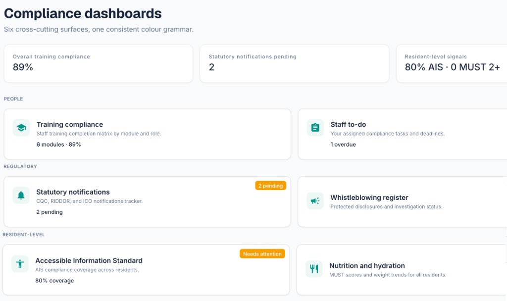 Compliance dashboards showing training compliance, statutory notifications, resident-level signals, and regulatory tasks