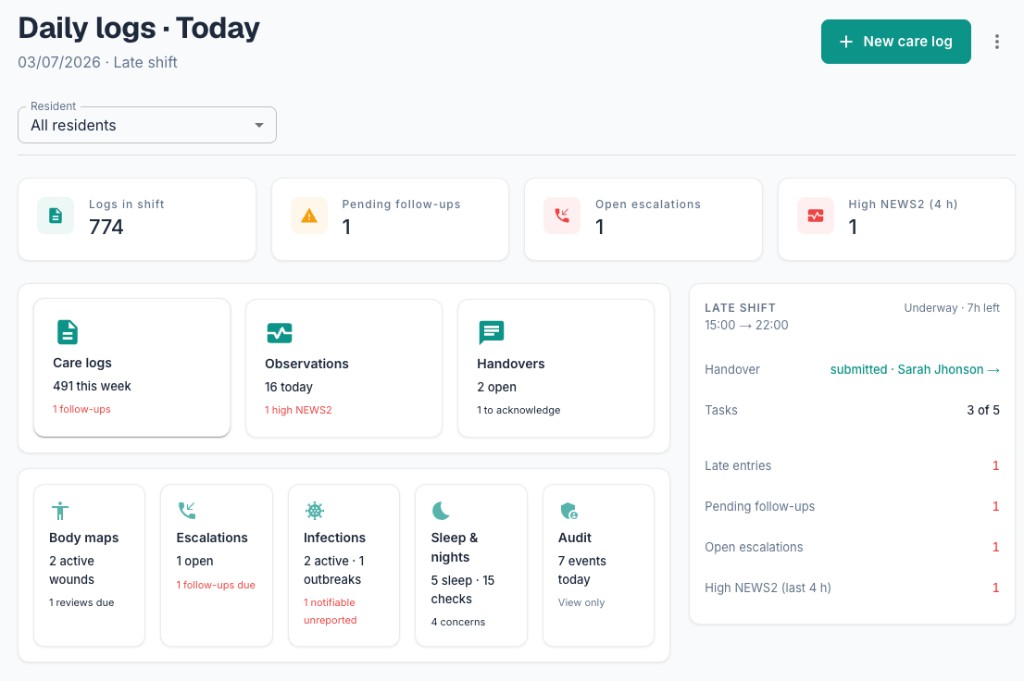 Daily logs dashboard showing shift metrics, care logs, observations, handovers, body maps, escalations, infections, sleep checks, audit, and late shift status