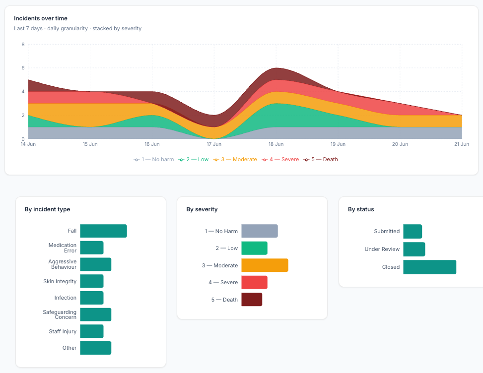 Incidents analytics dashboard showing incidents over time and breakdowns by incident type, severity, and status