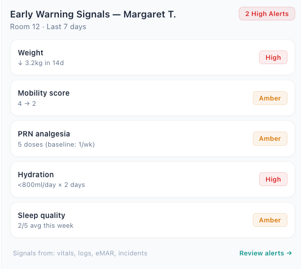 Early warning signals for Margaret showing high and amber alerts