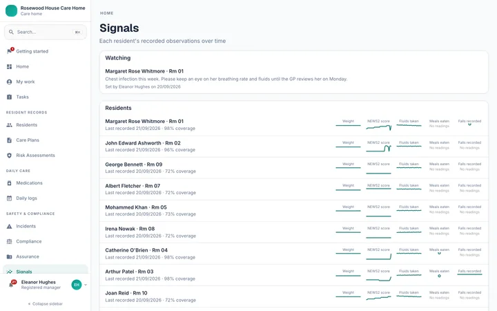 The Signals home listing every resident with five small charts each